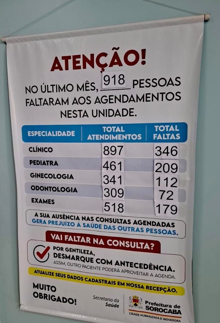 Sorocaba tem mais de 82 mil faltas em exames e consultas agendadas no quadrimestre